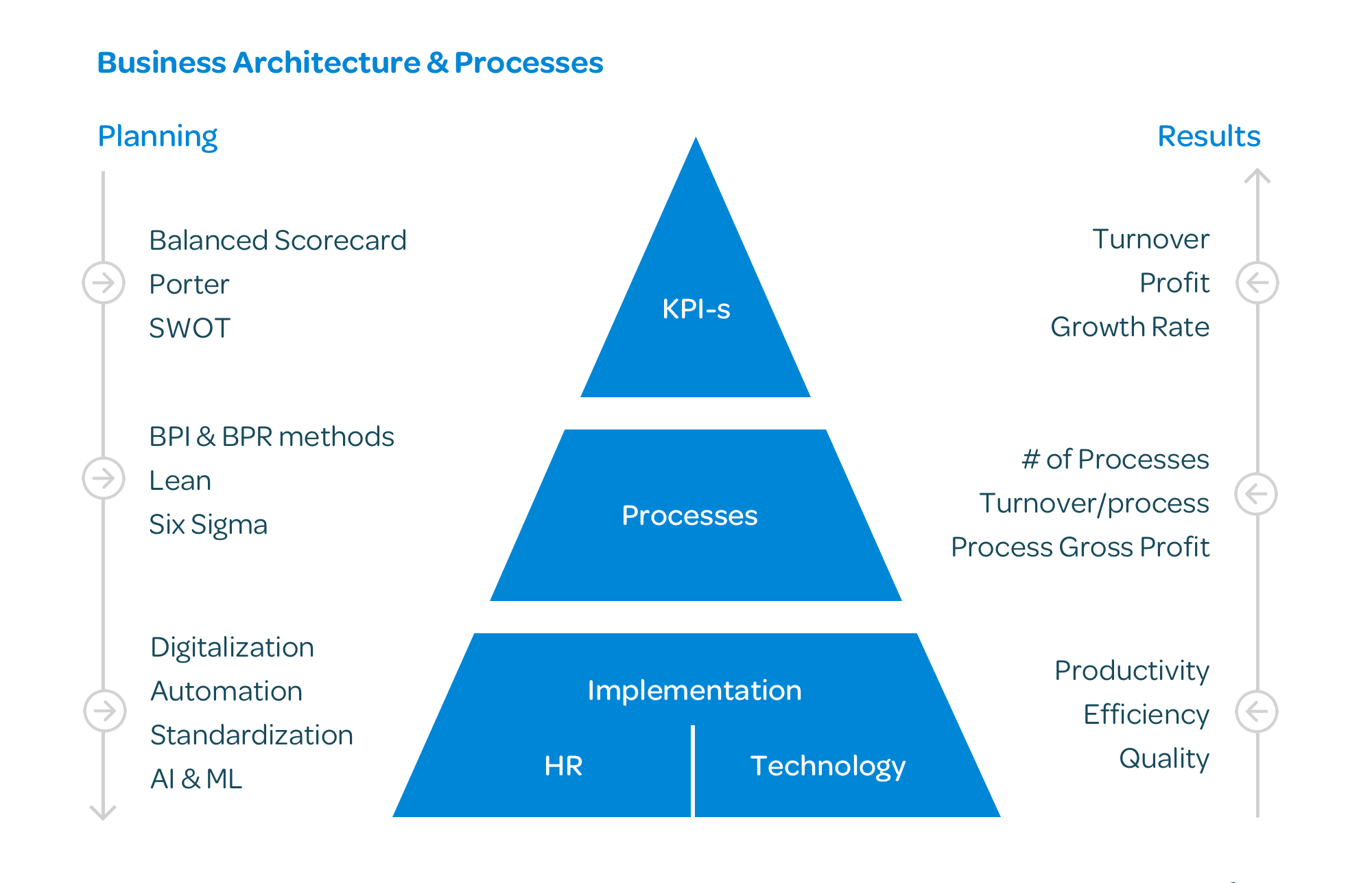 Business Architecture Processes