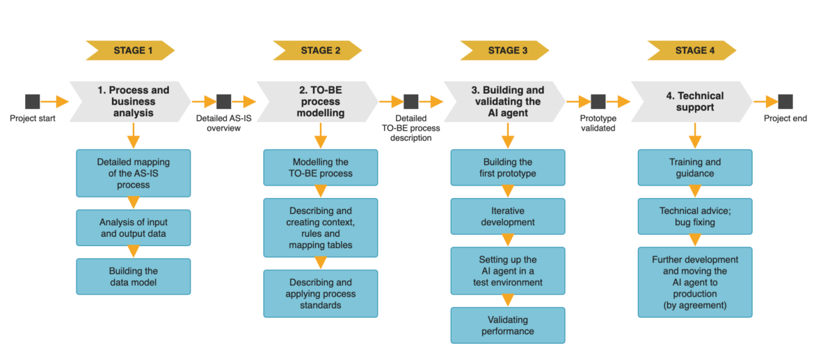 AI agent development project stages